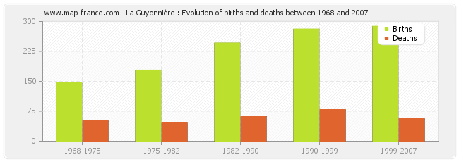 La Guyonnière : Evolution of births and deaths between 1968 and 2007